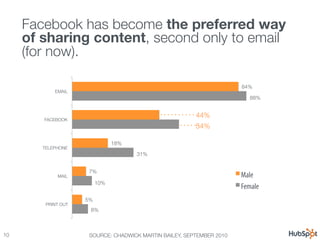 Facebook has become the preferred way !
      of sharing content, second only to email !
      (for now).

                                                                         84%
             EMAIL
                                                                           88%


                                                           44%
         FACEBOOK
                                                           54%

                                    18%
         TELEPHONE
                                           31%


                        7%
               MAIL
                                                     Male
                             10%
                                                                         Female
                       5%
          PRINT OUT
                        8%



10
                     SOURCE: CHADWICK MARTIN BAILEY, SEPTEMBER 2010
 