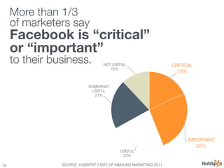 More than 1/3 !
      of marketers say !
      Facebook is “critical” !
      or “important” !
      to their business. 
          NOT USEFUL
                     CRITICAL
                                       12%
                                                                      18%

                             SOMEWHAT
                              USEFUL
                               21%




                                                                          IMPORTANT
                                                                             26%
                                            USEFUL
                                             23%

16
              SOURCE: HUBSPOT STATE OF INBOUND MARKETING 2011
 