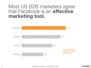 Most US B2B marketers agree!
      that Facebook is an effective
      marketing tool.

       FACEBOOK
                  ...