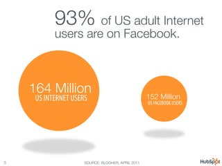 Your customers are relying more & more on
social.
    93%      of US adult Internet
            users are on Facebook.



     164 Million
                                   152 Million
      US INTERNET USERS                             US FACEBOOK USERS




5
                    SOURCE: BLOGHER, APRIL 2011
 