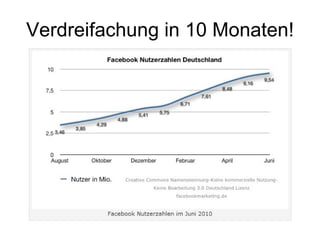 Verdreifachung in 10 Monaten! 