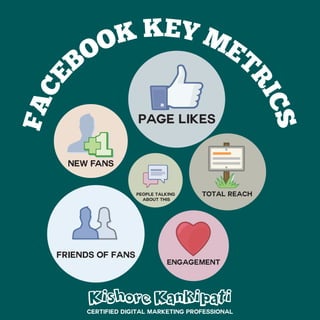 FA
CE

page likes

CS
RI

KEY M
OK
ET
O
B

NEW FANS

people talking
about this

total reach

friends of fans
Engagement

Kishore Kankipati
Certified Digital Marketing Professional

 