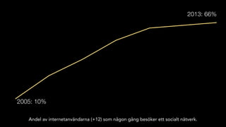 2005: 10%
2013: 66%
Andel av internetanvändarna (+12) som någon gång besöker ett socialt nätverk.
 