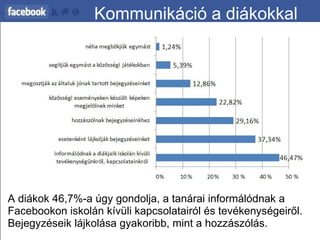 Kommunikáció a diákokkal A diákok 46,7%-a úgy gondolja, a tanárai informálódnak a Facebookon iskolán kívüli kapcsolatairól és tevékenységeiről. Bejegyzéseik lájkolása gyakoribb, mint a hozzászólás. 