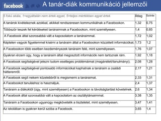 A tanár-diák kommunikáció jellemzői 5 fokú skála, 1=egyáltalán nem értek egyet, 5=teljes mértékben egyet értek Átlag Szórás A tanárok kivételeznek azokkal, akikkel rendszeresen kommunikálnak a Facebookon.  1,32  0,75  Többször teszek fel kérdéseket tanáraimnak a Facebookon, mint személyesen.  1,4  0,85    A Facebook által szorosabbá vált a kapcsolatom a tanáraimmal. 1,72  1,02  Képtelen vagyok figyelemmel kísérni a tanáraim által a Facebookon közzétett információkat.  1,73  1,2  A Facebookon több esetben kezdeményezek tanáraim felé, mint személyesen.  1,76  1,07  Gyakran érzem úgy, hogy a tanáraim által megosztott információk nem tartoznak rám.  1,92  1,18  A Facebook segítségével jelezni tudom esetleges problémáimat (magánéleti/tanulmányi).  2,08  1,28  A Facebook segítségével pontosabb információkat kaphatnak a tanáraim a családi hátteremről.  2,17  1,21  A Facebook segít nekem közelebbről is megismerni a tanáraimat.  2,33  1,31  A Facebookot tanuláshoz is használjuk.  2,4  1,37  Tanáraim a diákoktól (úgy, mint személyesen) a Facebookon is távolságtartást követelnek.  2,6  1,34  A Facebook által szorosabbá vált a kapcsolatom az osztálytársaimmal.  3,38  1,35  Tanáraim a Facebookon ugyanúgy megkövetelik a tiszteletet, mint személyesen.  3,47  1,41  Az iskolában is gyakran kerül szóba a Facebook.  3,65  1,4  