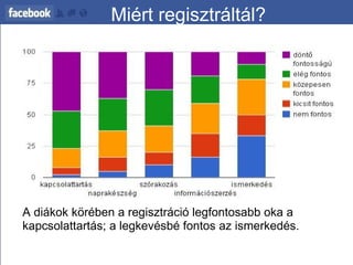 Miért regisztráltál? A diákok körében a regisztráció legfontosabb oka a kapcsolattartás; a legkevésbé fontos az ismerkedés.  