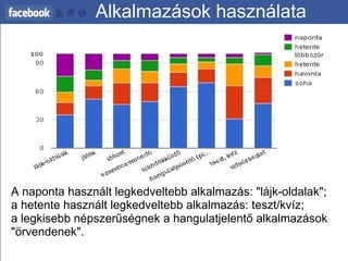 Alkalmazások használata A naponta használt legkedveltebb alkalmazás: "lájk-oldalak";  a hetente használt legkedveltebb alkalmazás: teszt/kvíz;  a legkisebb népszerűségnek a hangulatjelentő alkalmazások "örvendenek".  