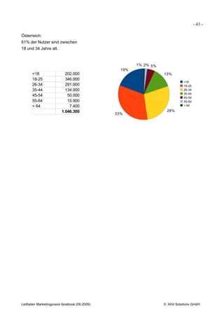 - 43 -

Österreich:
61% der Nutzer sind zwischen
18 und 34 Jahre alt.


                                                       1% 2% 5%
                                                 19%
      <18                  202.000                                13%
      18-25                346.000
                                                                              <18
      26-34                291.000                                            18-25
      35-44                134.000                                            26-34
                                                                              35-44
      45-54                 50.000                                            45-54
      55-64                 15.900                                            55-64
      > 64                   7.400                                            > 64

                         1.046.300                                  28%
                                               33%




Leitfaden Marketingpraxis facebook (09.2009)                      © Xihit Solutions GmbH
 