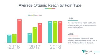 Average Organic Reach by Post Type
380
441
990
408
716
995
1084
906
987
Link Photo Video
2016 2017 2018
The surge in post ...