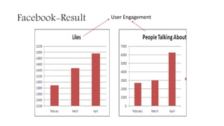 Facebook-Result User Engagement
 