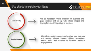 Use charts to explain your ideas
10
Account Setup
Regular Updates
We do Facebook Profile Creation for business and
page creation and set up with related images and
information about the product or services.
We will do market research and analyze your business
and posting relevant images, videos, promotions,
events, quiz, and contests to increase audience
engagements
 
