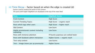 iii) Time Decay – factor based on when the edge is created (d)
Factors used to analyse the worth of the content
The posts with higher EdgeRank are displayed at the top of the news feed
Posts EdgeRank Scores
Fresh Content High Score
Current Trending Topics High Score + organic reach
Posts which tags other users High Score + higher reach
Old Content Low Score
Highly promotionals content including
marketing
Low Score
Posts with immense attention If found suspicious are ranked lower
Posts with facebook admin interaction Higher Scores + organic reach
Text-only content Low Scores
Text + Image (never put up previously) Higher Scores
 