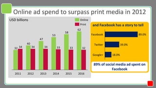 Online ad spend to surpass print media in 2012
USD billions                                        Online
                ...