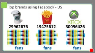 Top brands using Facebook - US



29962676       19475612          30096426



   fans            fans             fans
 