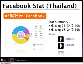 Facebook Stat (Thailand)
          สถิติผู้ใช้งาน Facebook
                                              Stat Summary
                                              • ช่วงอายุ 25-34 ปี 40%
                                              • ช่วงอายุ 18-24 ปี 35%




                              Keep Thinking
วันอังคารที่ 8 พฤศจิกายน 11
 