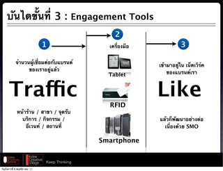 บันไดขั้นที่ 3 : Engagement Tools
                                                  2
                              1                 เครื่องมือ             3

            จํานวนผู้เชื่อมต่อกับแบรนด์
                                                             เข้ามาอยู่ใน เน็ตเวิร์ค
                  ของเราอยู่แล้ว
                                                Tablet           ของแบรนด์เรา



      Traffic                                                Like
                                                RFID
             หน้าร้าน / สาขา / จุดรับ
               บริการ / กิจกรรม /                            แล้วก็พัฒนาอย่างต่อ
                 อีเวนท์ / สถานที่                             เนื่องด้วย SMO

                                              Smartphone


                              Keep Thinking
วันอังคารที่ 8 พฤศจิกายน 11
 