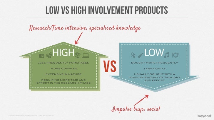 LOW vs high involvement products