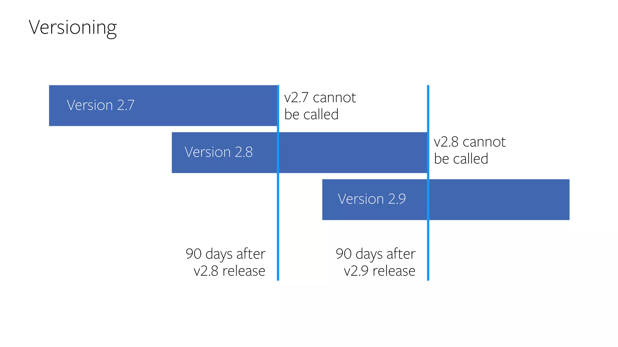 Versioning
Version 2.7
90 days after
v2.8 release
Version 2.9
90 days after
v2.9 release
Version 2.8
v2.7 cannot
be called
v2.8 cannot
be called
 