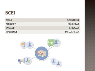 BCEI 
BUILD CONSTRUIR 
CONNECT CONECTAR 
ENGAGE ENGAJAR 
INFLUENCE INFLUENCIAR 
 
