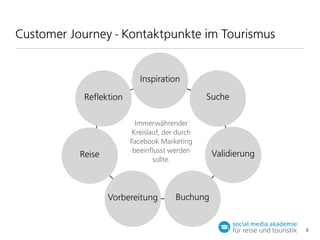 Customer Journey - Kontaktpunkte im Tourismus

Inspiration
Suche

Reﬂektion

Reise

Immerwährender
Kreislauf, der durch
Facebook Marketing
beeinﬂusst werden
sollte.

Vorbereitung

Validierung

Buchung

3

 