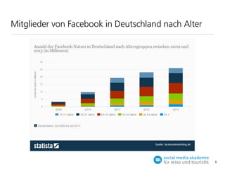 Mitglieder von Facebook in Deutschland nach Alter

5

 