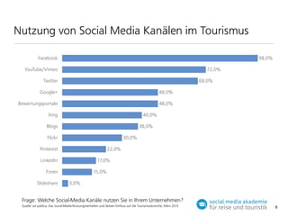 Nutzung von Social Media Kanälen im Tourismus
Facebook

98,0%

YouTube/Vimeo

72,0%

Twitter

68,0%

Google+

48,0%

Bewertungsportale

48,0%

Xing

40,0%
38,0%

Blogs
Flickr

30,0%
22,0%

Pinterest

17,0%

LinkedIn
Foren
Slideshare

15,0%
3,0%

Frage: Welche Social-Media Kanäle nutzen Sie in Ihrem Unternehmen?
Quelle: ad publica, Das Social-Media-Nutzungsverhalten und dessen Einﬂuss auf die Tourismusbranche, März 2013

6

 