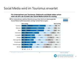 Social Media wird im Tourismus erwartet
Für Unternehmen aus Tourismus, Elektronik und Mode halten schon
mehr als 50% der Kunden den Social Media Auftritt für wichtig
1

Für Unternehmen welcher Branche ist aus Ihrer Sicht ein überzeugender
Social Media Auftritt besonders wichtig? (Anteil Nennungen)
Sehr wichtig
Tourismus

Nicht wichtig

28%

Elektronik

24%

Mode

33%

23%

Automotive

35%

14%

Energie

14%

22%

Nahrungsmittel

14%

11%

Banken

10%

1
KEYLENS-20111123 CMO Studie-V003

17%

2

3

4

29%

13%
22%

17%

20%
32%

29%

16%

19%

30%

25%

9%

13%

31%

18%

11%

Versicherungen

25%

9%

9%

30%

19%

16%

19%

17%
20%
19%

8%

9%

24%

28%

Luxusgüter

7%

24%

35%

17%

Einzelhandel

23%

15%
22%
26%

5
10

7

 