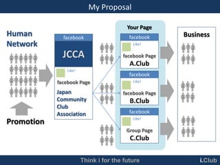 My Proposal

                                        Your Page
Human         facebook                   facebook     Business
Network                                   Like!

              JCCA                    facebook Page
                                         A.Club
               Like!
                                         facebook
            facebook Page                 Like!

            Japan                     facebook Page
            Community                    B.Club
            Club
            Association                  facebook
                                          Like!
Promotion
                                        Group Page
                                         C.Club


                       Think i for the future              i.Club
 