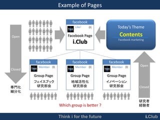 Example of Pages

                             facebook
                              Like!     例            Today’s Theme

Open                      Facebook Page               Contents
                                                     Facebook marketing
                             i.Club


          facebook           facebook            facebook
           Member 例           Member 例            Member 例          Open
Closed
         Group Page         Group Page          Group Page
         フェイスブック            地域活性化               イノベーション
専門化       研究部会              研究部会                 研究部会              Closed
細分化

                                                                   研究者
                      Which group is better ?                      経験者


                      Think i for the future                              i.Club
 