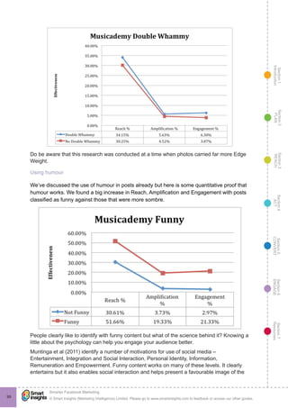 Section1
Introduction
Section6
ENGAGE
Section7
Resources
Section5
CONVERT
Section4
ACT
Section3
REACH
Section2
PLAN
© Smart Insights (Marketing Intelligence) Limited. Please go to www.smartinsights.com to feedback or access our other guides.
Smarter Facebook Marketing
!
99
Do be aware that this research was conducted at a time when photos carried far more Edge
Weight.
Using humour
We’ve discussed the use of humour in posts already but here is some quantitative proof that
humour works. We found a big increase in Reach, Amplification and Engagement with posts
classified as funny against those that were more sombre.
People clearly like to identify with funny content but what of the science behind it? Knowing a
little about the psychology can help you engage your audience better.
Muntinga et al (2011) identify a number of motivations for use of social media –
Entertainment, Integration and Social Interaction, Personal Identity, Information,
Remuneration and Empowerment. Funny content works on many of these levels. It clearly
entertains but it also enables social interaction and helps present a favourable image of the
 