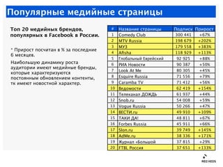 Популярные медийные страницы
Топ 20 медийных брендов,              #    Название страницы      Подписк Прирост
популярных ...