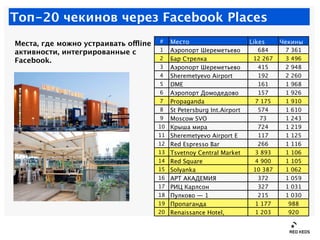 Топ-20 чекинов через Facebook Places
                                      #    Место                       Likes     Чеки...