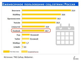 Ежемесячное пользование соц.сетями/Россия




Источник: TNS Gallup, Webomer.
 