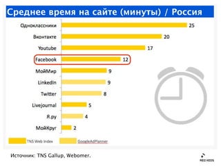 Среднее время на сайте (минуты) / Россия




Источник: TNS Gallup, Webomer.
 