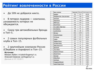 Рейтинг вовлеченности в России

•
 До 50% не добрался никто.

•
 В пятерке лидеров — компании,
узнаваемость которых не
обс...