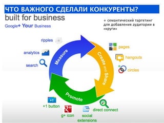 ЧТО ВАЖНОГО СДЕЛАЛИ КОНКУРЕНТЫ?
                      + семантический таргетинг
                      для добавления аудит...