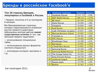 Бренды в российском Facebook’е
Топ 20 страниц брендов,               #    Название страницы       Подписк Прирост
популярн...