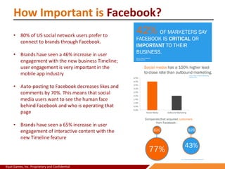 Kiyat Games, Inc. Proprietary and Confidential
How Important is Facebook?
• 80% of US social network users prefer to
connect to brands through Facebook.
• Brands have seen a 46% increase in user
engagement with the new business Timeline;
user engagement is very important in the
mobile app industry
• Auto-posting to Facebook decreases likes and
comments by 70%. This means that social
media users want to see the human face
behind Facebook and who is operating that
page
• Brands have seen a 65% increase in user
engagement of interactive content with the
new Timeline feature
 