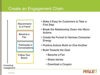 How Consumers Become Brand “Fans”