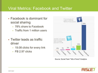 Leverage the Facebook Social GraphFacebook breeds discoveryIntention is to be entertained and connect, not searchThrough discovery, consumers	find brands they like90% of people trust recommendations from Facebook Friends (source: Nielsen)Endless connections = Viral Opportunities