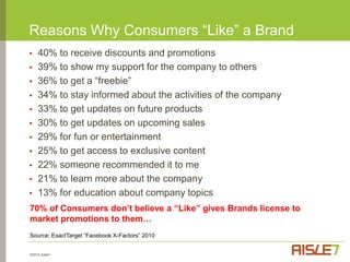 Viral Metrics: Facebook and TwitterFacebook is dominant for social sharing78% share to FacebookTraffic from 1 million usersTwitter leads as traffic driver19.08 clicks for every linkFB 2.97 clicksSource: Social Twist “Tell a Friend” Analytics 