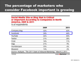 The percentage of marketers who consider Facebook important is growing 