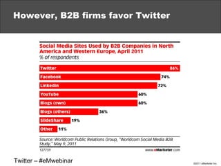 However, B2B firms favor Twitter Twitter – #eMwebinar 