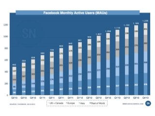 The One Metric Facebook Cares About: MAUs from Q2 2010 to Q4 2013