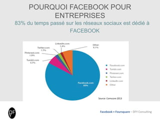 Facebook + Foursquare – DFY Consulting
Source: Comscore 2013
POURQUOI FACEBOOK POUR
ENTREPRISES
83% du temps passé sur les réseaux sociaux est dédié à
FACEBOOK
 