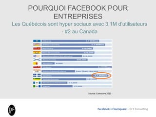 Facebook + Foursquare – DFY Consulting
Source: Comscore 2013
POURQUOI FACEBOOK POUR
ENTREPRISES
Les Québécois sont hyper sociaux avec 3.1M d’utilisateurs
- #2 au Canada
 