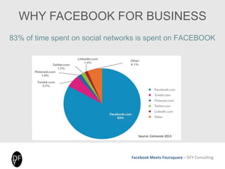 Facebook Meets Foursquare – DFY Consulting
Source: Comscore 2013
WHY FACEBOOK FOR BUSINESS
83% of time spent on social networks is spent on FACEBOOK
 