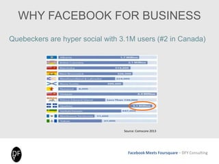Facebook Meets Foursquare – DFY Consulting
Source: Comscore 2013
Quebeckers are hyper social with 3.1M users (#2 in Canada)
WHY FACEBOOK FOR BUSINESS
 
