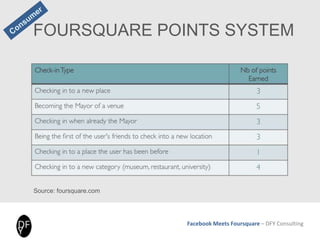Facebook Meets Foursquare – DFY Consulting
FOURSQUARE POINTS SYSTEM
Source: foursquare.com
 