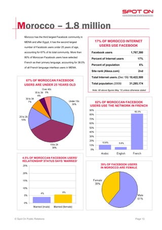 Morocco – 1.8 million
        Morocco has the third largest Facebook community in

        MENA and after Egypt, it has the second largest             17% OF MOROCCO INTERNET
        number of Facebook users under 25 years of age,
                                                                      USERS USE FACEBOOK
        accounting for 67% of its total community. More than     Facebook users                          1,767,380
        80% of Moroccan Facebook users have selected
                                                                 Percent of Internet users                      17%
        French as their primary language, accounting for 38.5%
                                                                 Percent of population                            6%
        of all French language interface users in MENA.
                                                                 Site rank (Alexa.com)                           2nd

                                                                 Total Internet users (Dec '09) 10,422,500
         67% OF MOROCCAN FACEBOOK
        USERS ARE UNDER 25 YEARS OLD                             Total population (2009)                31,285,174

                                                                  Note: All above figures May ‘10 unless otherwise stated




                                                                   82% OF MOROCCAN FACEBOOK
                                                                 USERS USE THE NETWORK IN FRENCH
                                                                                                             82.3%




                                                                            10.6%            5.6%




      4.5% OF MOROCCAN FACEBOOK USERS’
      RELATIONSHIP STATUS SAYS ‘MARRIED’
                                                                          39% OF FACEBOOK USERS
                                                                          IN MOROCCO ARE FEMALE




                      4%                  6%




© Spot On Public Relations                                                                                    Page 10
 
